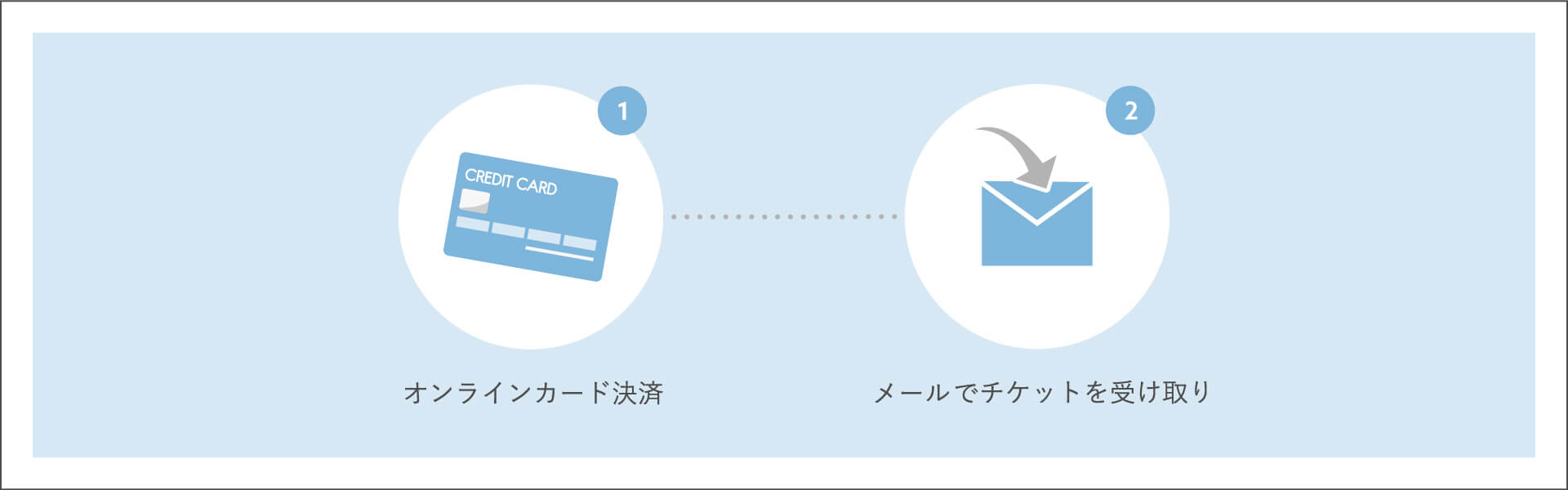 カード支払 / 窓口発券